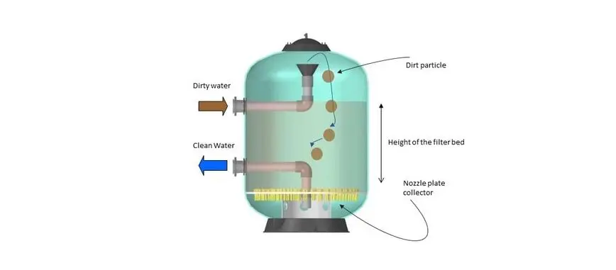 Modern approaches to pool filter systems 3 Selecting the right filter media e1708681544193